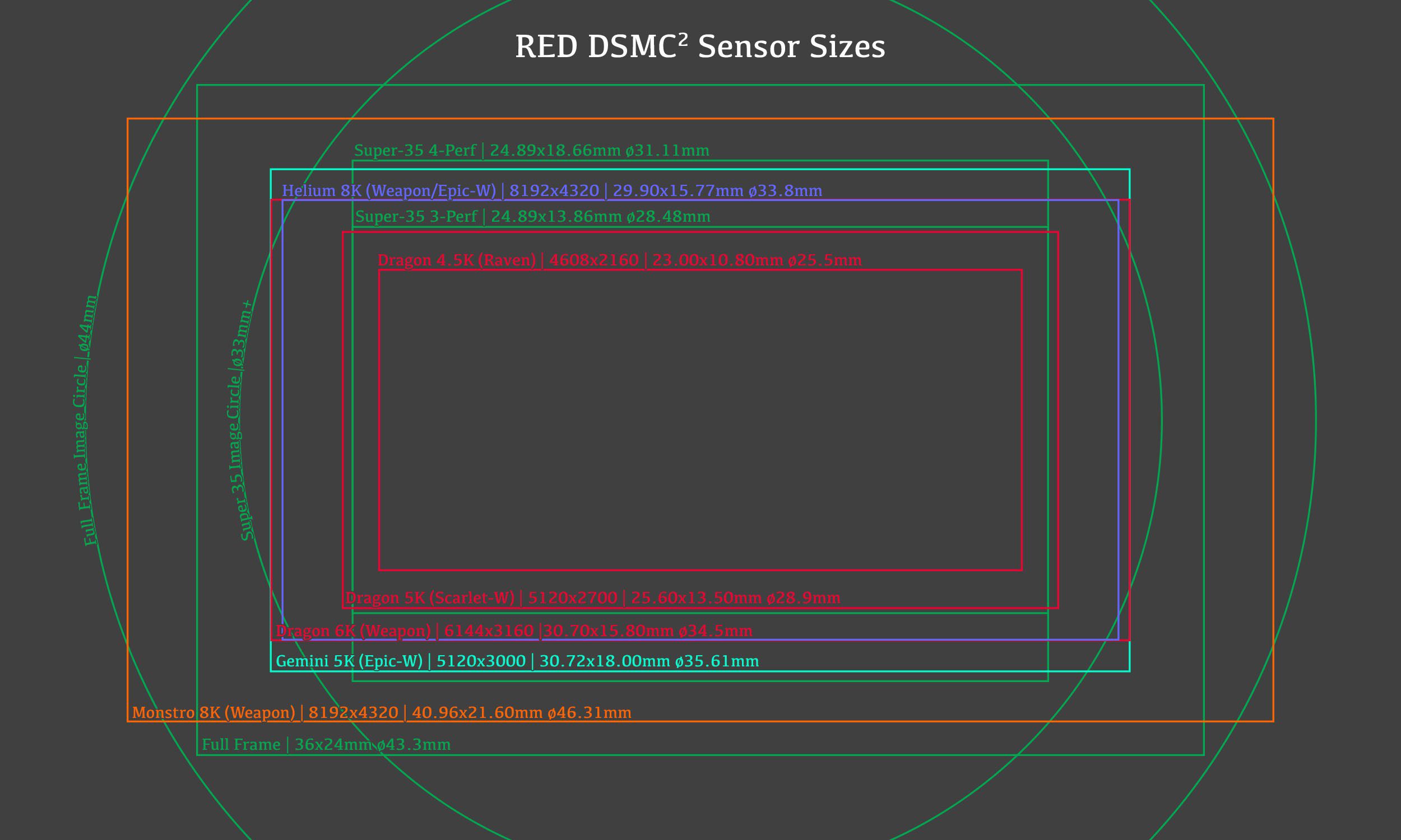 Comparación de tamaños de sensor DSCM2